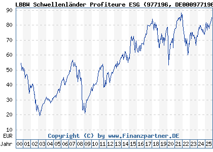 Chart: LBBW Schwellenländer Profiteure ESG (977196 DE0009771964)