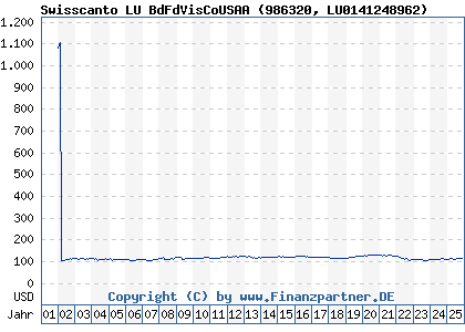 Chart: Swisscanto LU BdFdVisCoUSAA (986320 LU0141248962)