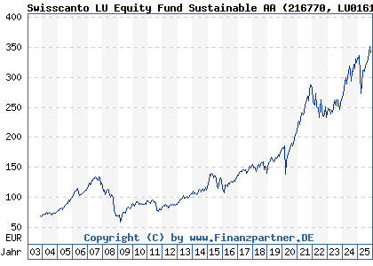 Chart: Swisscanto LU Equity Fund Sustainable AA (216770 LU0161535835)
