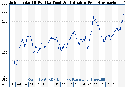 Chart: Swisscanto LU Equity Fund Sustainable Emerging Markets AT (A0NDYC LU0338548034)