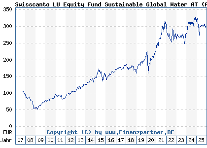 Chart: Swisscanto LU Equity Fund Sustainable Global Water AT (A0MSPX LU0302976872)