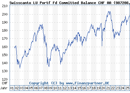 Chart: Swisscanto LU Portf Fd Committed Balance CHF AA (987286 LU0112803316)