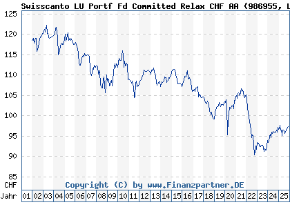 Chart: Swisscanto LU Portf Fd Committed Relax CHF AA (986955 LU0112799969)