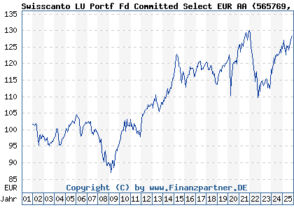 Chart: Swisscanto LU Portf Fd Committed Select EUR AA (565769 LU0112799290)