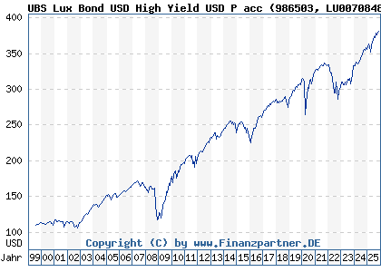Chart: UBS Lux Bond USD High Yield USD P acc (986503 LU0070848972)