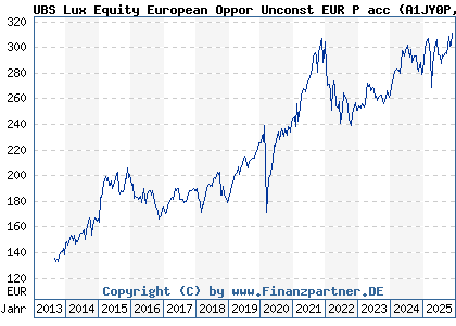Chart: UBS Lux Equity European Oppor Unconst EUR P acc (A1JY0P LU0723564463)