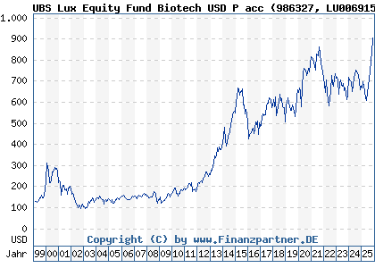 Chart: UBS Lux Equity Fund Biotech USD P acc (986327 LU0069152568)