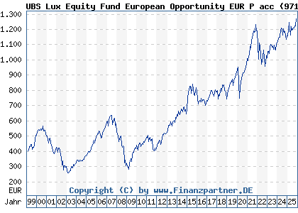 Chart: UBS Lux Equity Fund European Opportunity EUR P acc (971556 LU0006391097)
