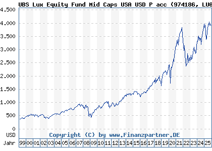 Chart: UBS Lux Equity Fund Mid Caps USA USD P acc (974186 LU0049842262)