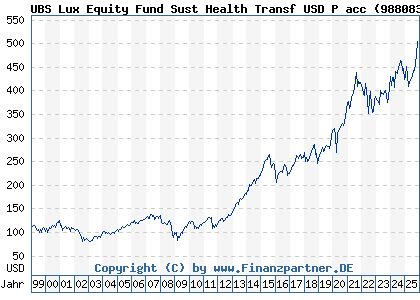 Chart: UBS Lux Equity Fund Sust Health Transf USD P acc (988083 LU0085953304)