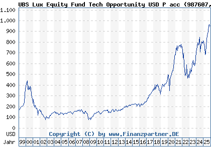 Chart: UBS Lux Equity Fund Tech Opportunity USD P acc (987607 LU0081259029)