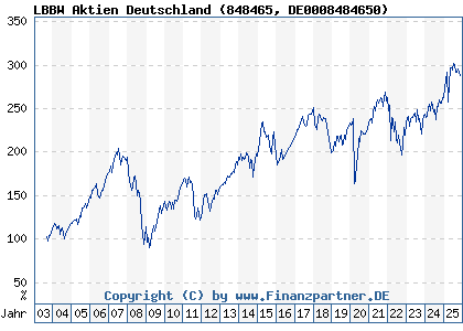 Chart: LBBW Aktien Deutschland (848465 DE0008484650)