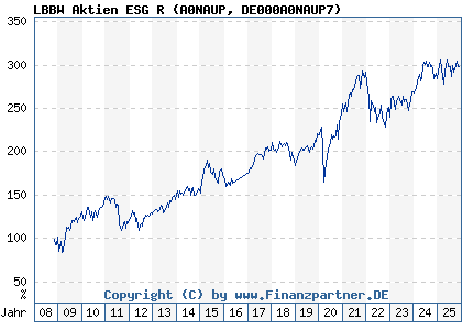 Chart: LBBW Aktien ESG R (A0NAUP DE000A0NAUP7)