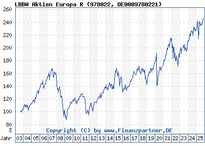 Chart: LBBW Aktien Europa R (978022 DE0009780221)