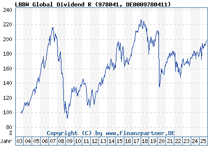 Chart: LBBW Global Dividend R (978041 DE0009780411)