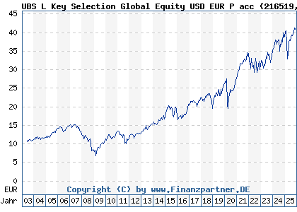 Chart: UBS L Key Selection Global Equity USD EUR P acc (216519 LU0161942635)