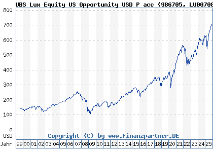 Chart: UBS Lux Equity US Opportunity USD P acc (986705 LU0070848113)