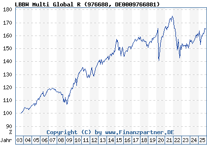 Chart: LBBW Multi Global R (976688 DE0009766881)