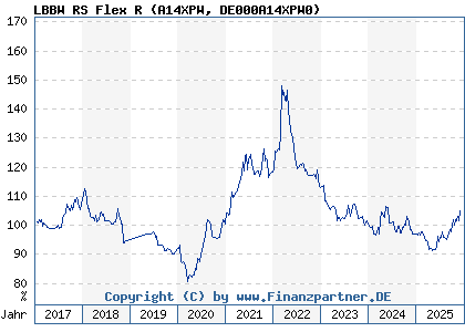 Chart: LBBW RS Flex R (A14XPW DE000A14XPW0)