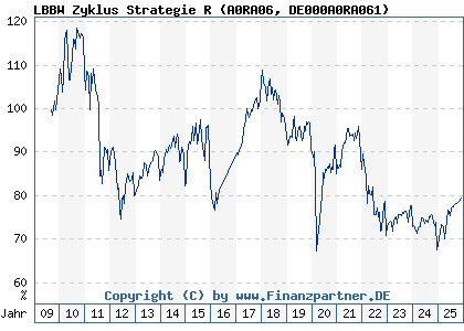 Chart: LBBW Zyklus Strategie R (A0RA06 DE000A0RA061)