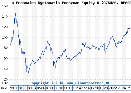 Chart: La Francaise Systematic European Equity R (976320 DE0009763201)