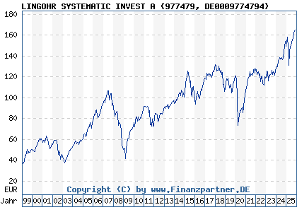 Chart: LINGOHR SYSTEMATIC INVEST A (977479 DE0009774794)