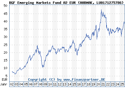 Chart: BGF Emerging Markets Fund A2 EUR (A0BMAK LU0171275786)