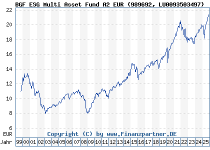 Chart: BGF ESG Multi Asset Fund A2 EUR (989692 LU0093503497)