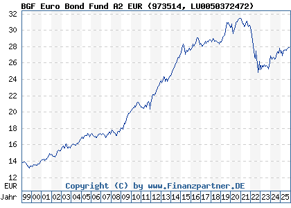Chart: BGF Euro Bond Fund A2 EUR (973514 LU0050372472)