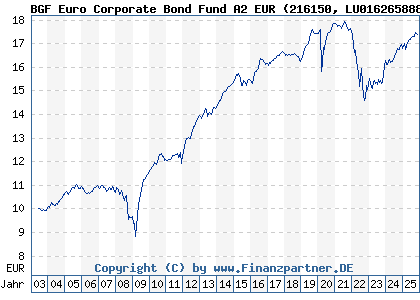 Chart: BGF Euro Corporate Bond Fund A2 EUR (216150 LU0162658883)