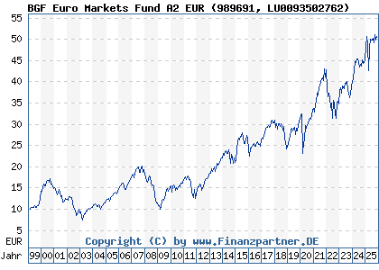 Chart: BGF Euro Markets Fund A2 EUR (989691 LU0093502762)