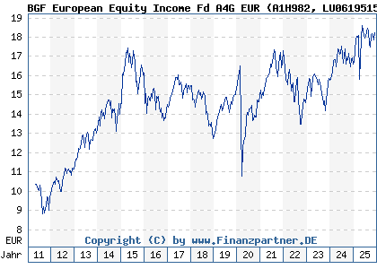 Chart: BGF European Equity Income Fd A4G EUR (A1H982 LU0619515397)