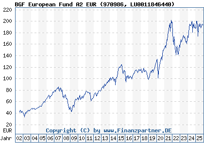 Chart: BGF European Fund A2 EUR (970986 LU0011846440)