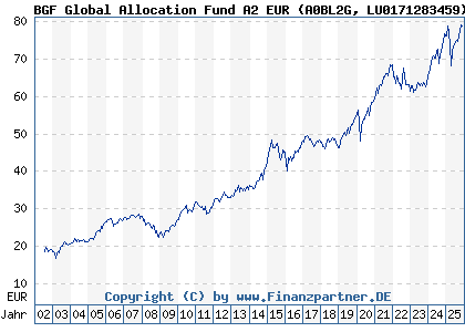 Chart: BGF Global Allocation Fund A2 EUR (A0BL2G LU0171283459)