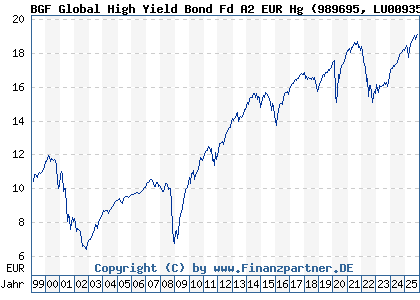 Chart: BGF Global High Yield Bond Fd A2 EUR Hg (989695 LU0093504206)