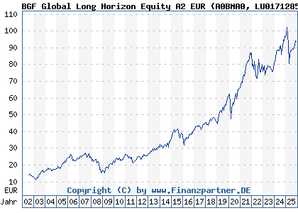 Chart: BGF Global Long Horizon Equity A2 EUR (A0BMA0 LU0171285314)