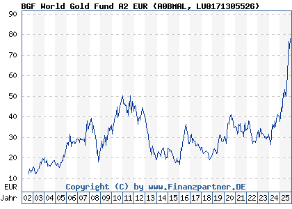 Chart: BGF World Gold Fund A2 EUR (A0BMAL LU0171305526)