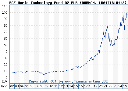Chart: BGF World Technology Fund A2 EUR (A0BMAN LU0171310443)