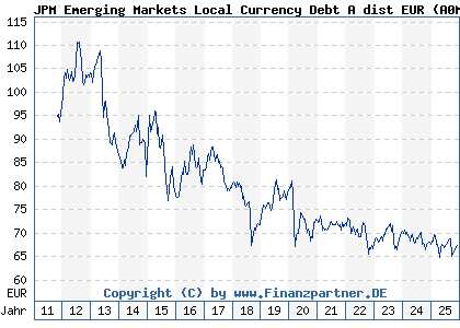 Chart: JPM Emerging Markets Local Currency Debt A dist EUR (A0M8CC LU0332400315)