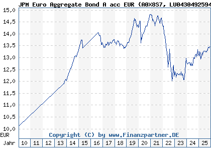 Chart: JPM Euro Aggregate Bond A acc EUR (A0X8S7 LU0430492594)