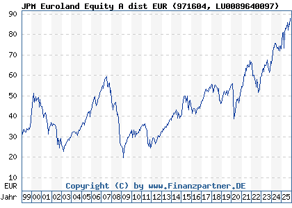 Chart: JPM Euroland Equity A dist EUR (971604 LU0089640097)