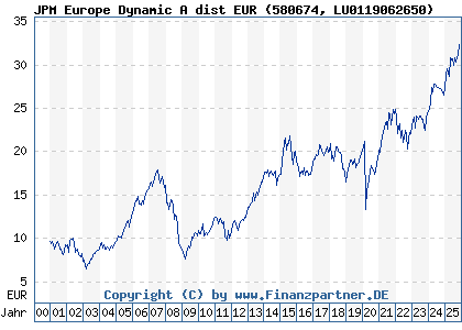 Chart: JPM Europe Dynamic A dist EUR (580674 LU0119062650)