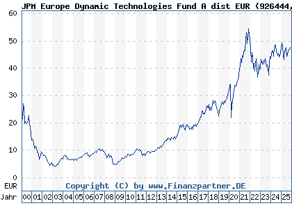 Chart: JPM Europe Dynamic Technologies Fund A dist EUR (926444 LU0104030142)