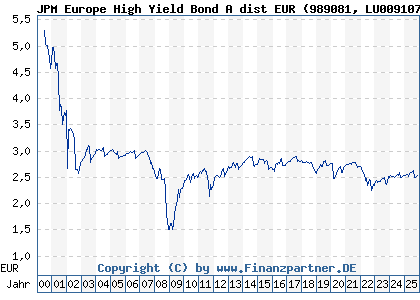 Chart: JPM Europe High Yield Bond A dist EUR (989081 LU0091079839)