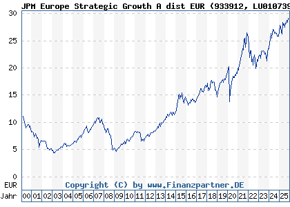 Chart: JPM Europe Strategic Growth A dist EUR (933912 LU0107398538)