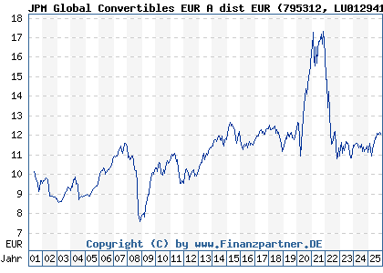 Chart: JPM Global Convertibles EUR A dist EUR (795312 LU0129412341)