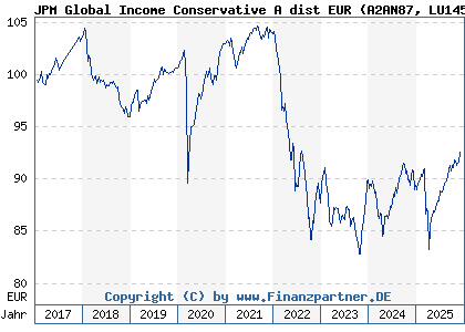 Chart: JPM Global Income Conservative A dist EUR (A2AN87 LU1458463152)