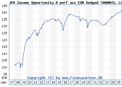 Chart: JPM Income Opportunity A perf acc EUR hedged (A0MNX5 LU0289470113)