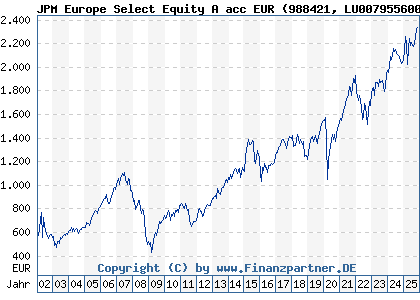 Chart: JPM Europe Select Equity A acc EUR (988421 LU0079556006)