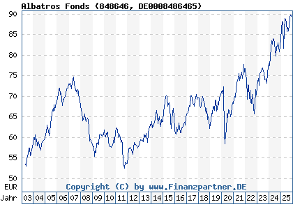 Chart: Albatros Fonds (848646 DE0008486465)